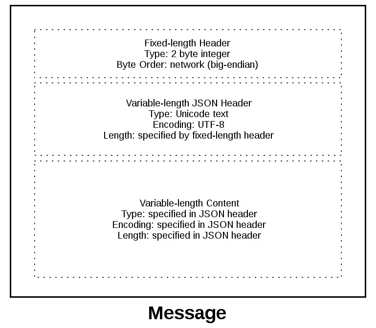 Sockets application message